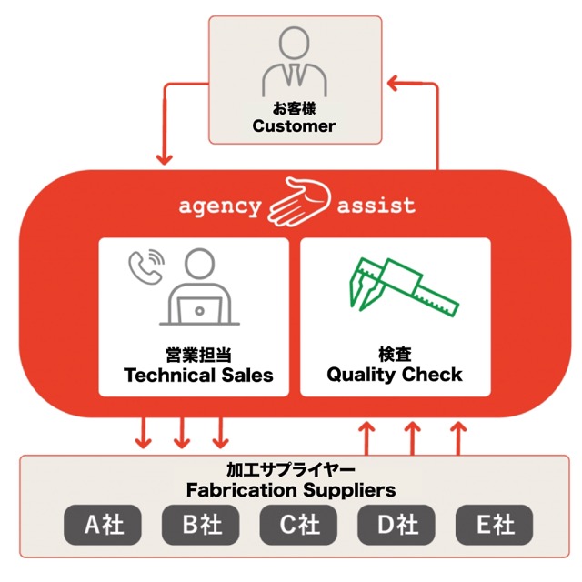 エージェンシーアシストベトナム Agency Assist Vietnam Co.,Ltd. | Fact-Link Viet Nam