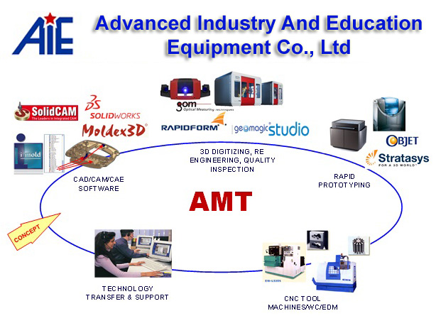 Công Ty TNHH Thiết Bị Công Nghiệp Và Giáo Dục Tân Tiến (AIE) Advanced Industry And Education Equipment Co., Ltd (AIE) | Fact-Link Viet Nam